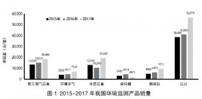 環(huán)境監(jiān)測領(lǐng)域740億市場待開！監(jiān)測治理成為生態(tài)環(huán)境“頂梁柱”